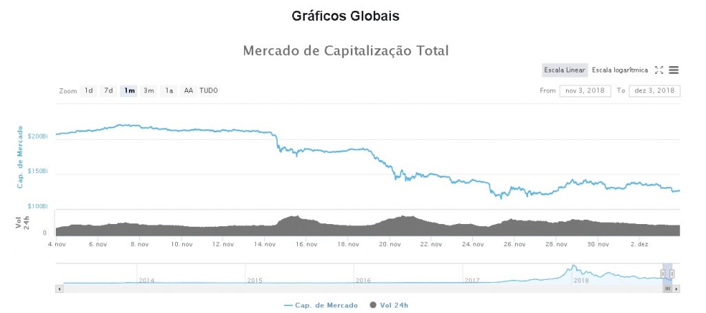 Preço Criptomoedas 04/12/2018