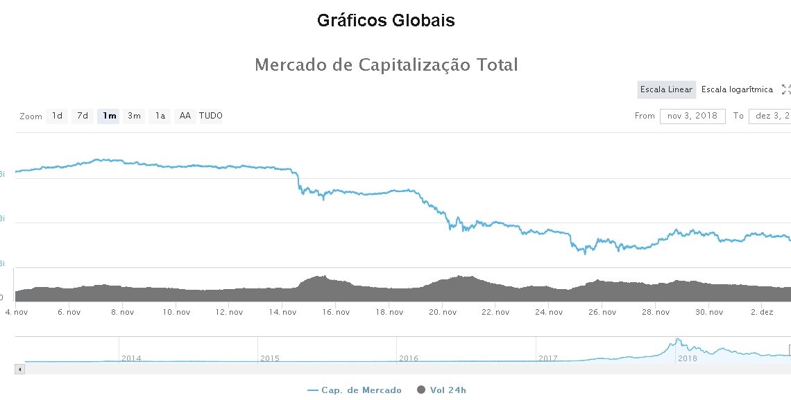 Preço Criptomoedas 04/12/2018