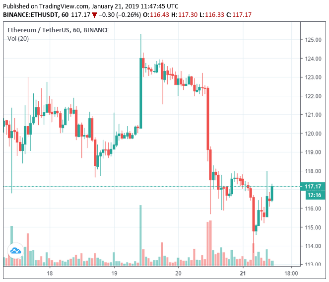 ETH preço do ethereum