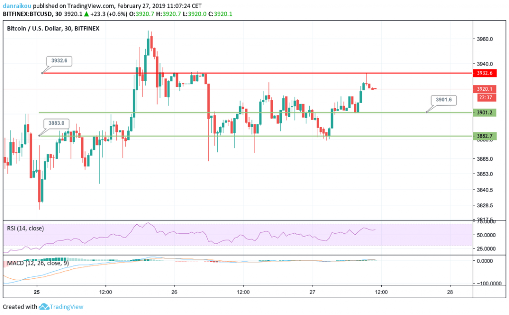 btc/usd 30m 27/02