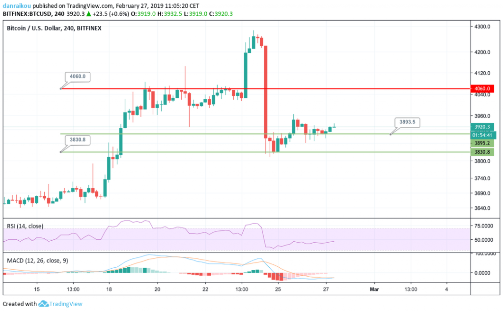 btc/usd 4h 27/02