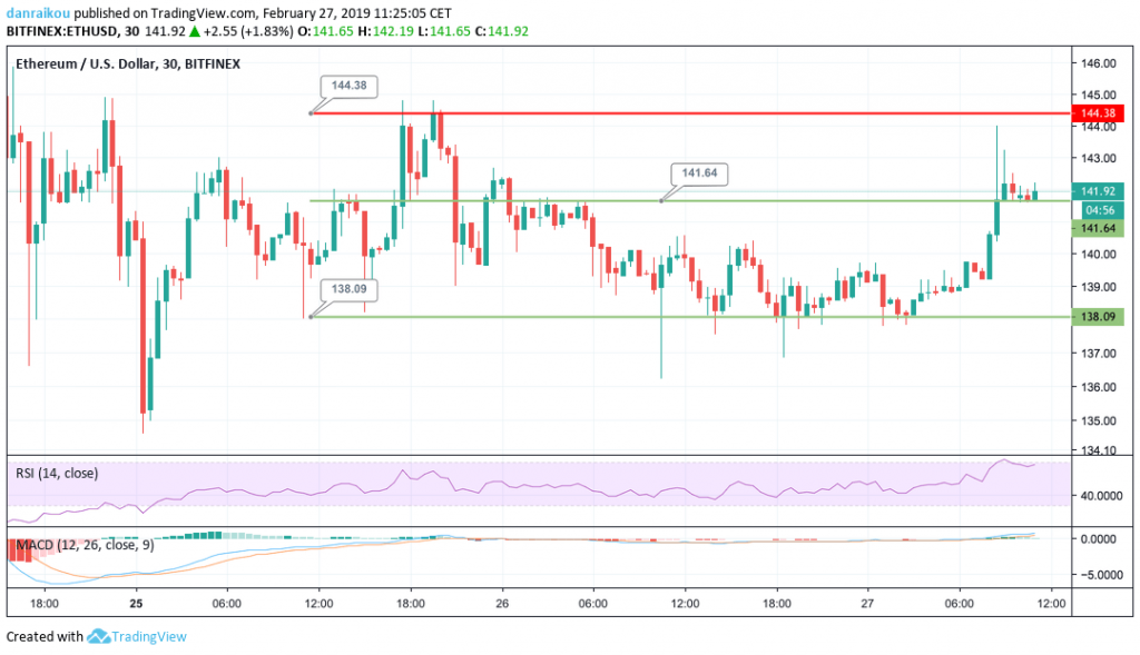 eth/usd 30 27/02