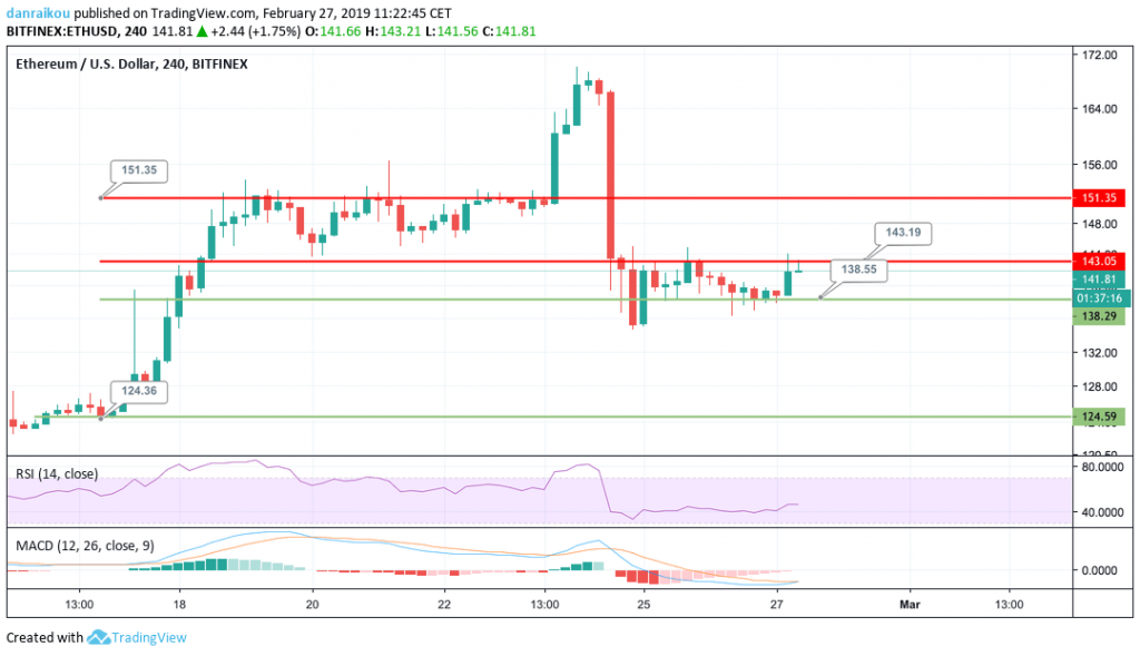 eth/usd 4h 27/02