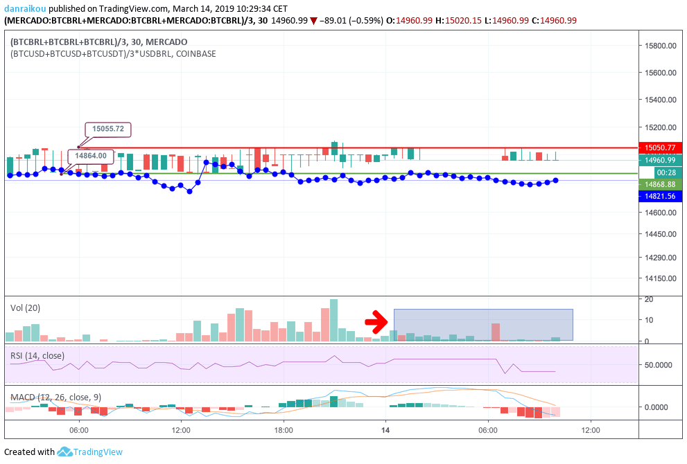 btc brl 14/03/219