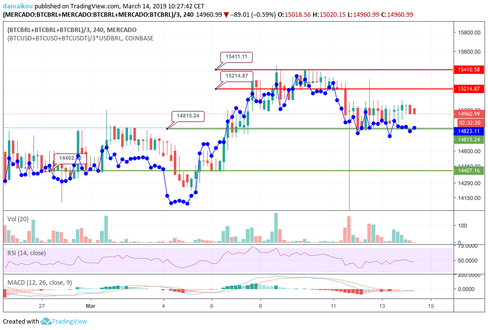 bitcoin real 14/03/2019