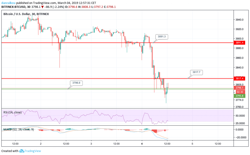 Preço do Bitcoin BTC vs Dólar Americano USD 04/03