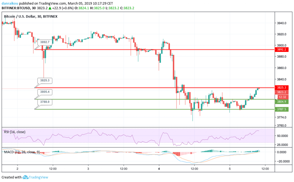 trading bitcoin dolar americano usd 05/03