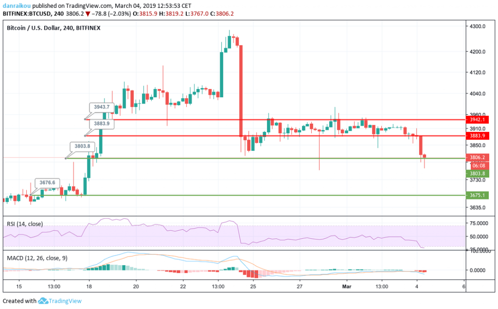 Taxa BTC/USD 04/03