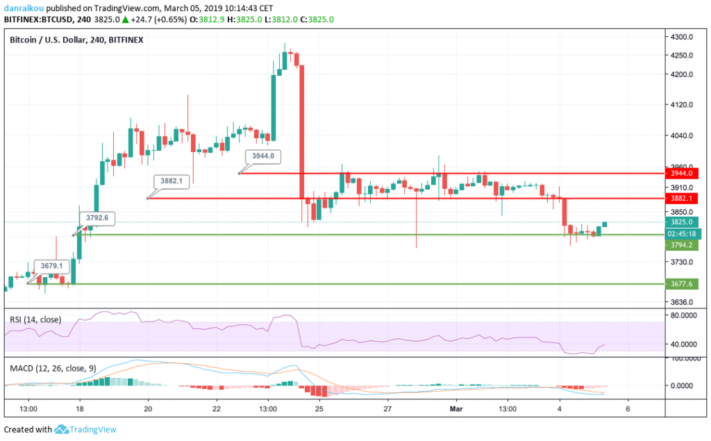 taxa btc/usd 05/03