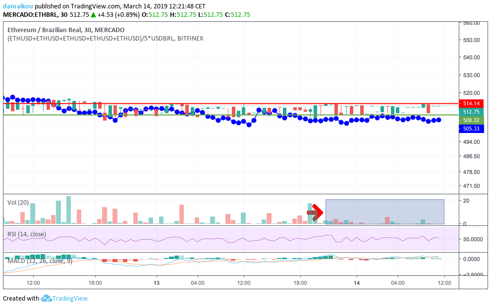 Gráfico de 30 m do par ETH BRL - 14/03/2019