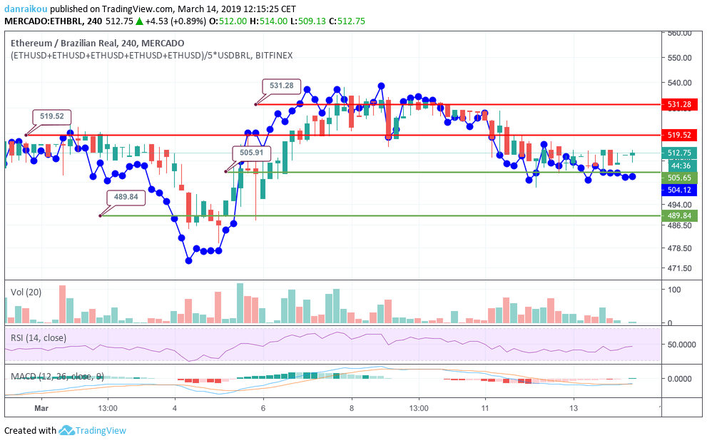 Ethereum vs Real, gráfico de 4 horas - 14/03/2019