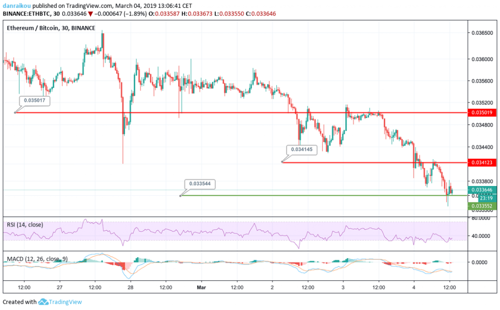 cotação eth/btc 04/03