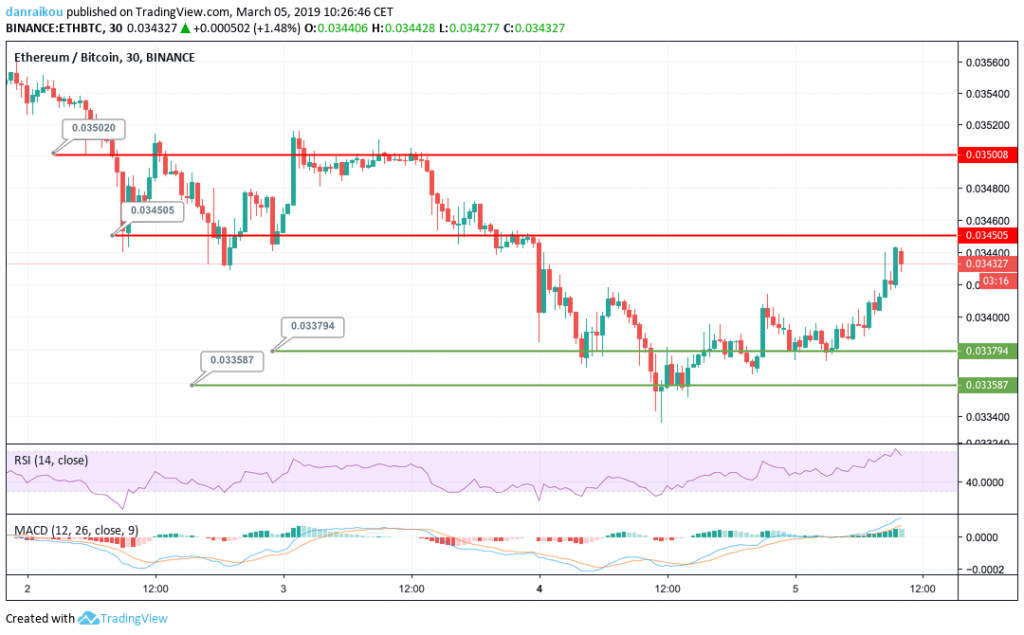 ethereum bitcoin taxa cotação análise previsão 05/03