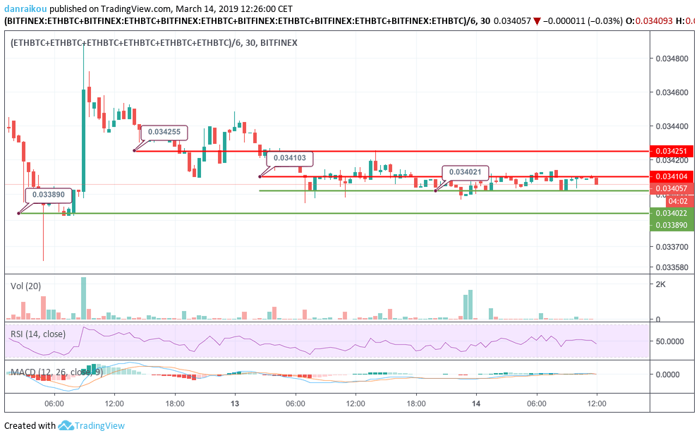 eth vs btc grafico de 30m - 14/03/2019