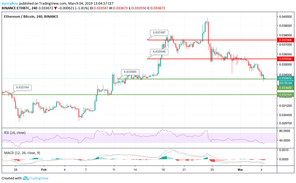 preço eth/btc 04/03