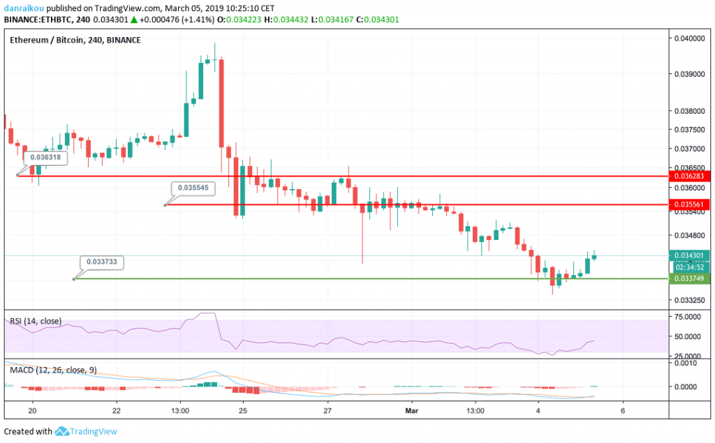 ETH/BTC 05/03