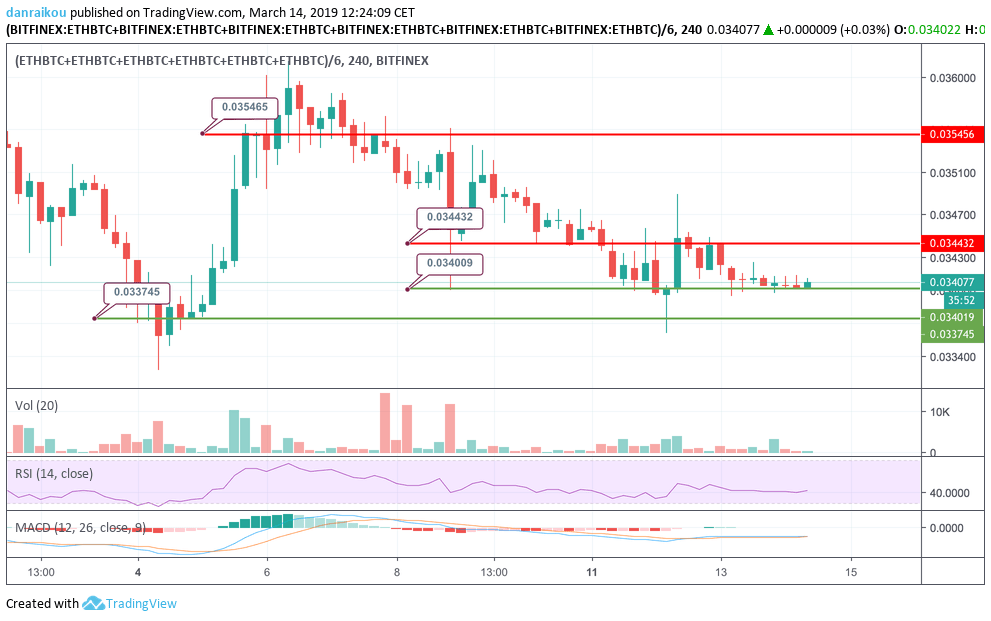 eth vs btc grafico de 4 horas - 14/03/2019