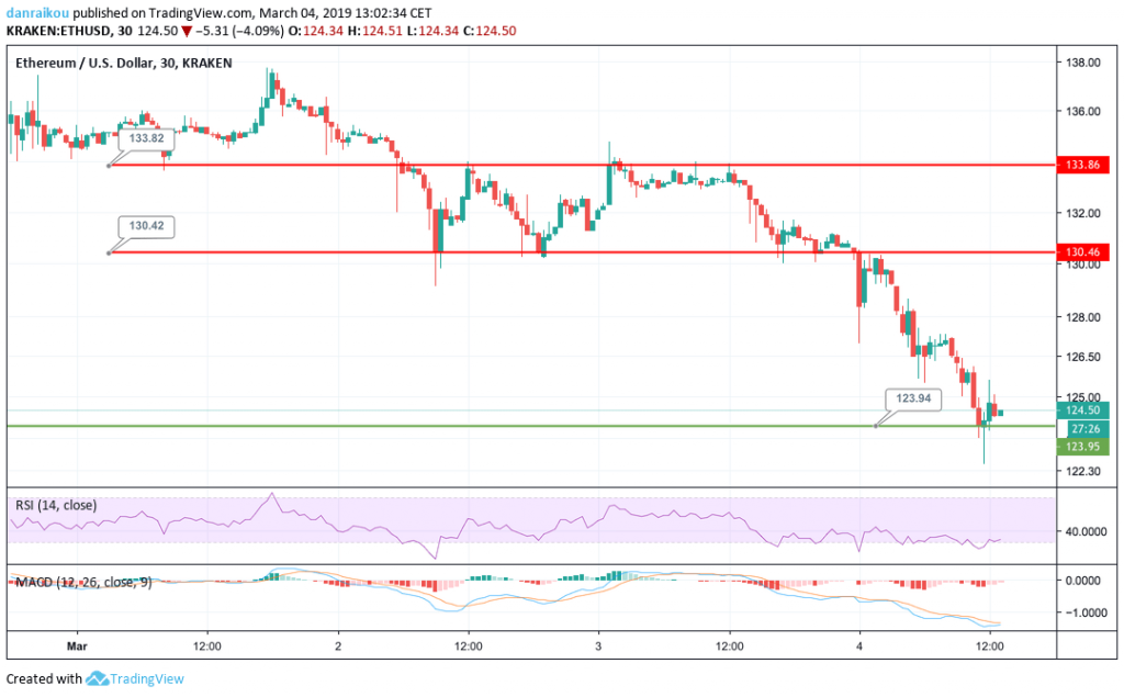 Preço do Ethereum (ETH) vs Dólar USD 04/03