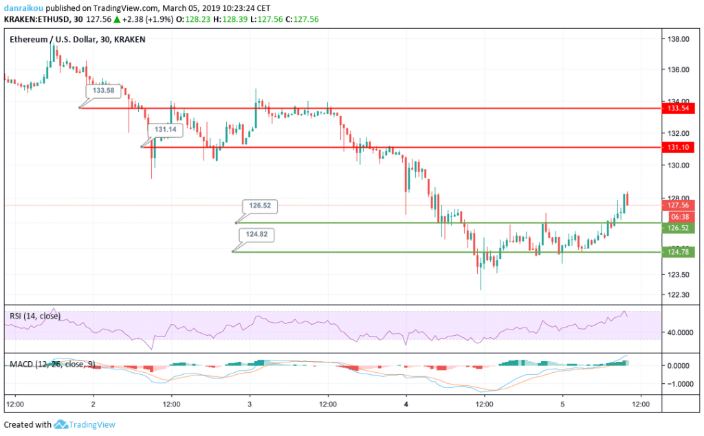 ethereum vs dólar 05/03