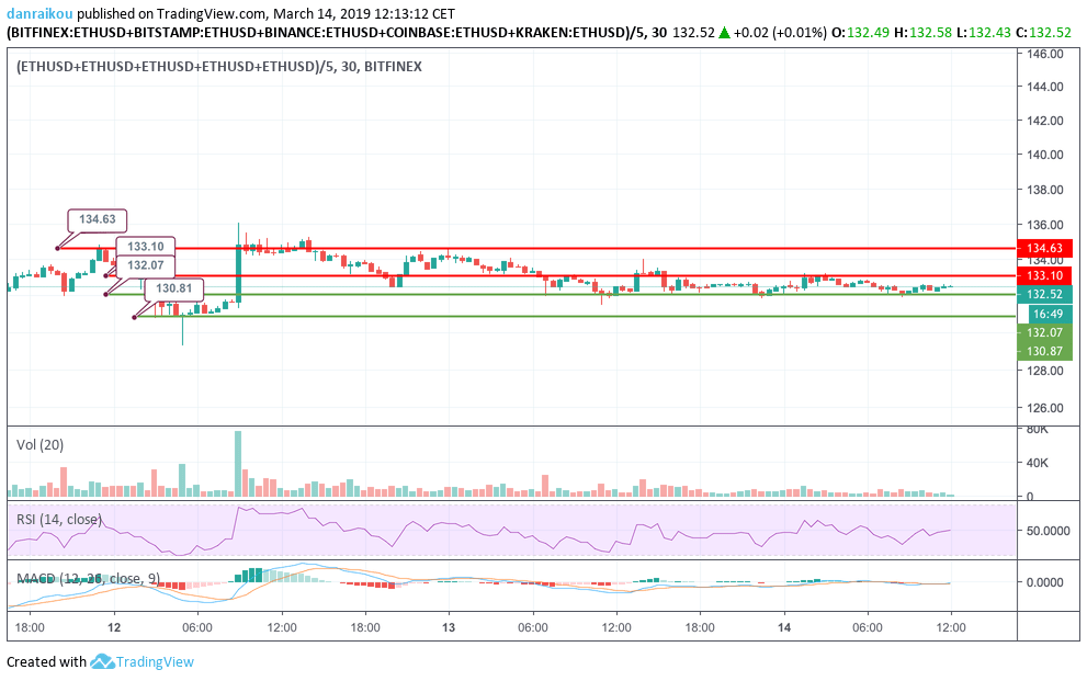 ETH vs BTC grafico de 30m 14/03/2019