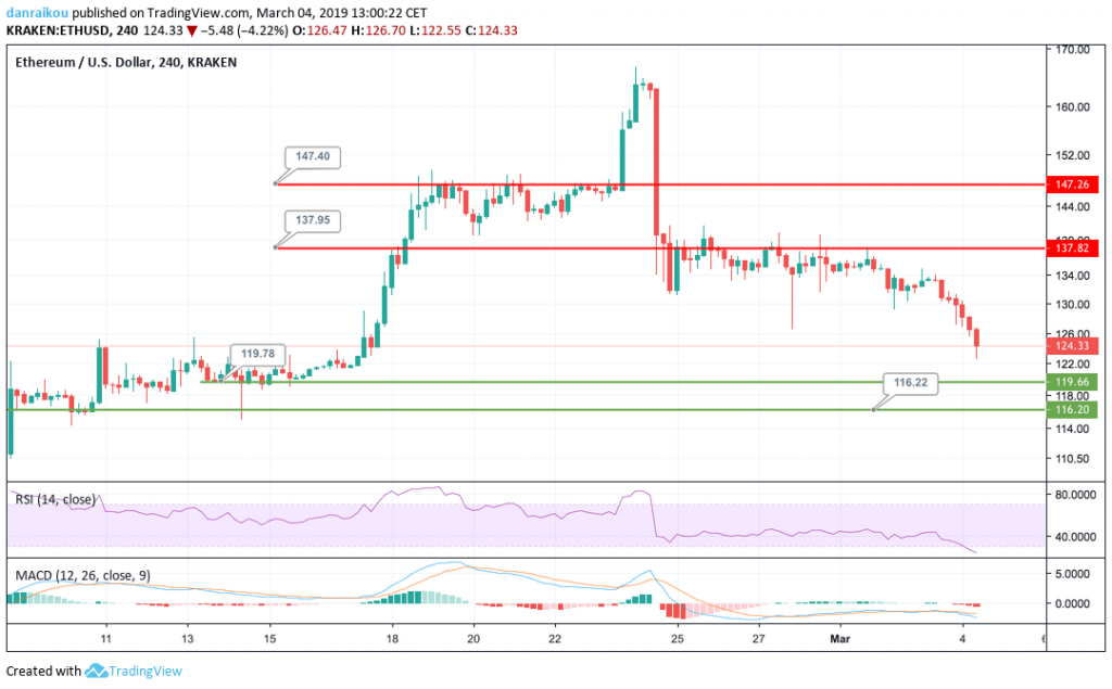 ETH/USD gráfico cotação análise 04/03