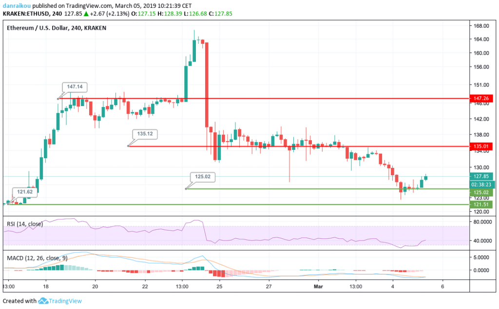 ETH/usd 05/03