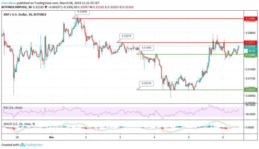 xrp usd 06/03