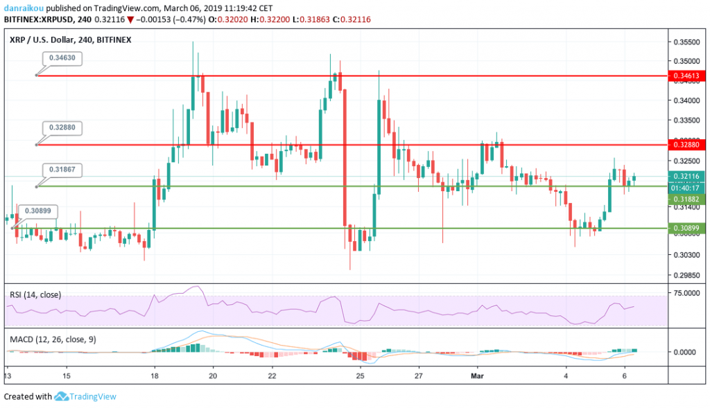 ripple dolar 06/03